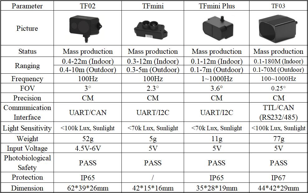 TFmini Plus 12M IP65 LiDAR Outdoor Distance Sensor